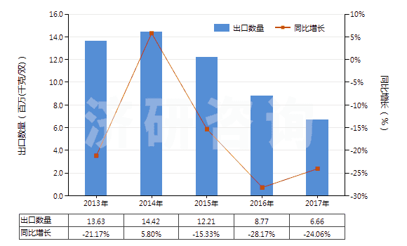 2013-2017年中國其他橡膠制鞋面的鞋靴(橡膠制外底及鞋面,防水及運動鞋靴除外,包括其他裝金屬護鞋頭的橡膠、塑料鞋靴)(HS64029910)出口量及增速統(tǒng)計